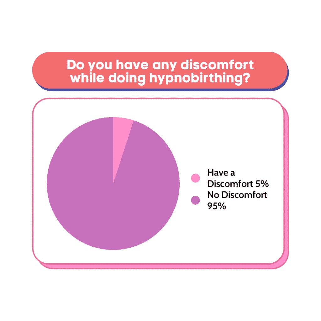 Do you have any discomfort while doing hypnobirthing