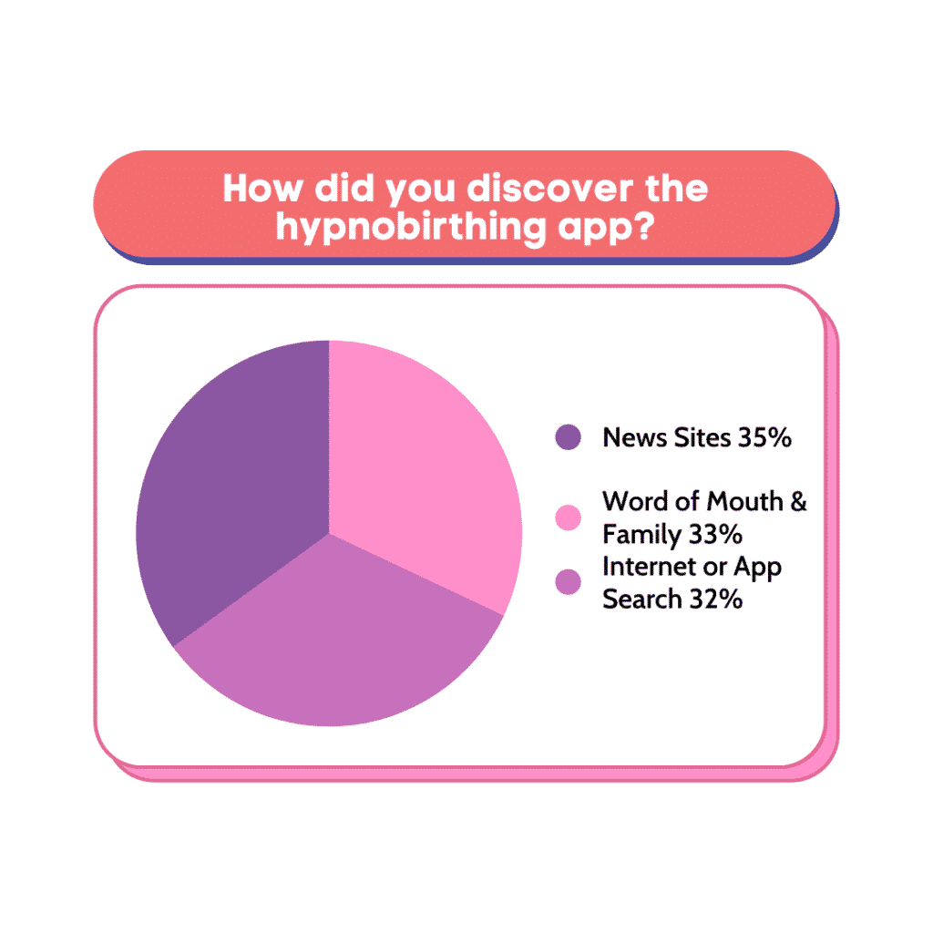 How did you discover the hypnobirthing app