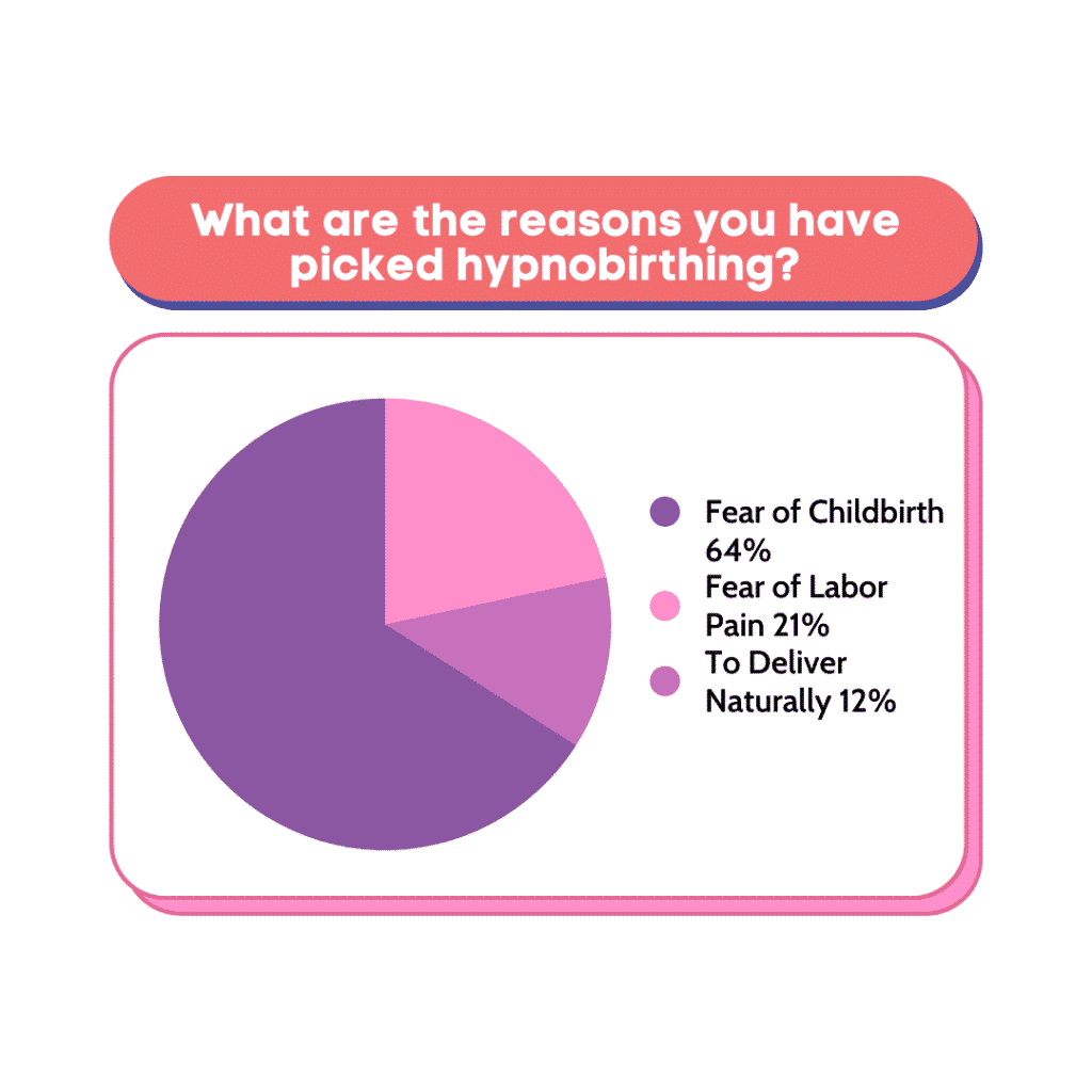 What are the reasons you have picked hypnobirthing